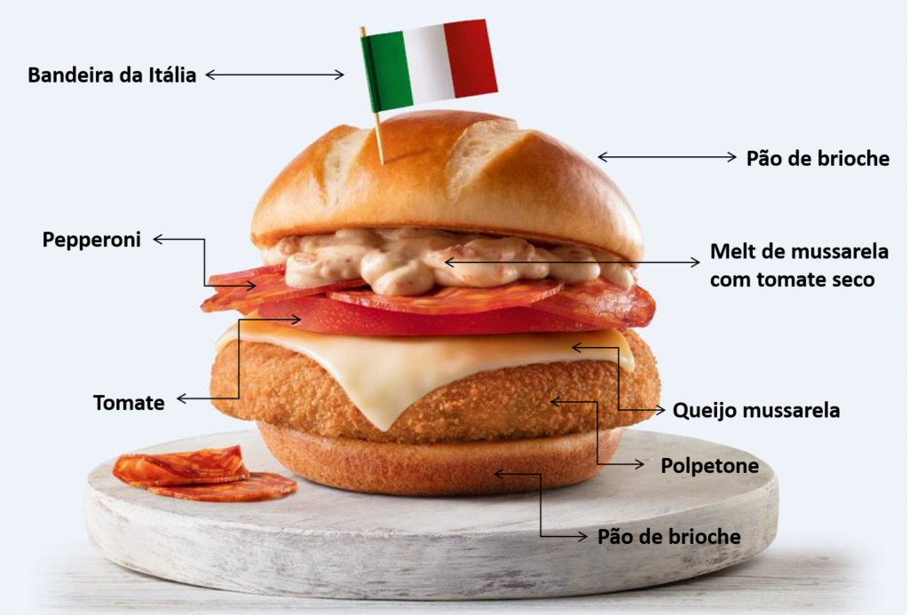 Foto do McItália com seus ingredientes: Queijo mussarela, polpetone, tomate, pepperoni e melt de muçarela com tomate seco no pão de brioche.